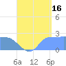 Ifalik Atoll tide chart for Friday, August 16, 2024
