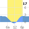 Ifalik Atoll tide chart for Saturday, August 17, 2024