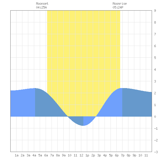 Ifalik Atoll tide chart for Sunday, August 18, 2024