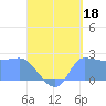 Ifalik Atoll tide chart for Sunday, August 18, 2024