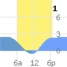 Ifalik Atoll tide chart for Thursday, August 1, 2024