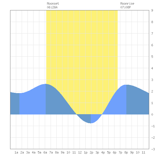 Ifalik Atoll tide chart for Tuesday, August 20, 2024