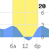 Ifalik Atoll tide chart for Tuesday, August 20, 2024