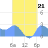 Ifalik Atoll tide chart for Wednesday, August 21, 2024