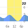 Ifalik Atoll tide chart for Thursday, August 22, 2024