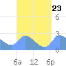 Ifalik Atoll tide chart for Friday, August 23, 2024