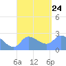 Ifalik Atoll tide chart for Saturday, August 24, 2024