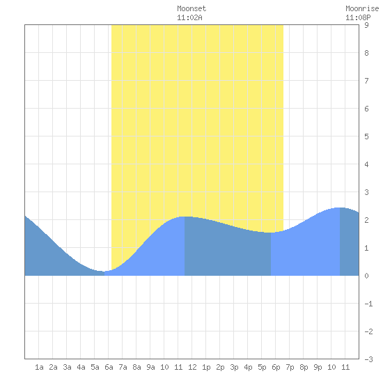 Ifalik Atoll tide chart for Sunday, August 25, 2024