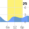 Ifalik Atoll tide chart for Sunday, August 25, 2024