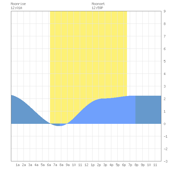 Ifalik Atoll tide chart for Tuesday, August 27, 2024