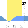 Ifalik Atoll tide chart for Tuesday, August 27, 2024