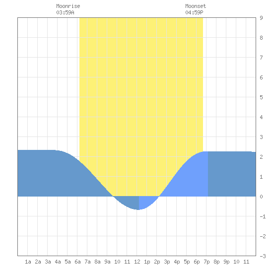 Ifalik Atoll tide chart for Friday, August 2, 2024