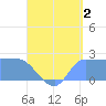 Ifalik Atoll tide chart for Friday, August 2, 2024