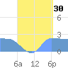 Ifalik Atoll tide chart for Friday, August 30, 2024