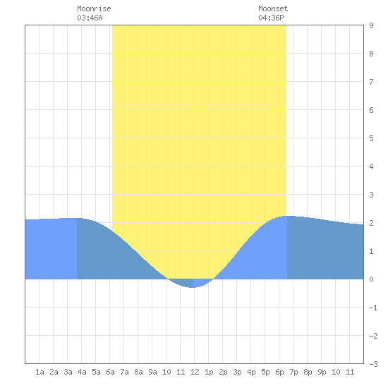 Ifalik Atoll tide chart for Saturday, August 31, 2024