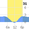 Ifalik Atoll tide chart for Saturday, August 31, 2024