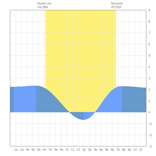 Ifalik Atoll tide chart for Saturday, August 3, 2024