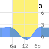 Ifalik Atoll tide chart for Saturday, August 3, 2024