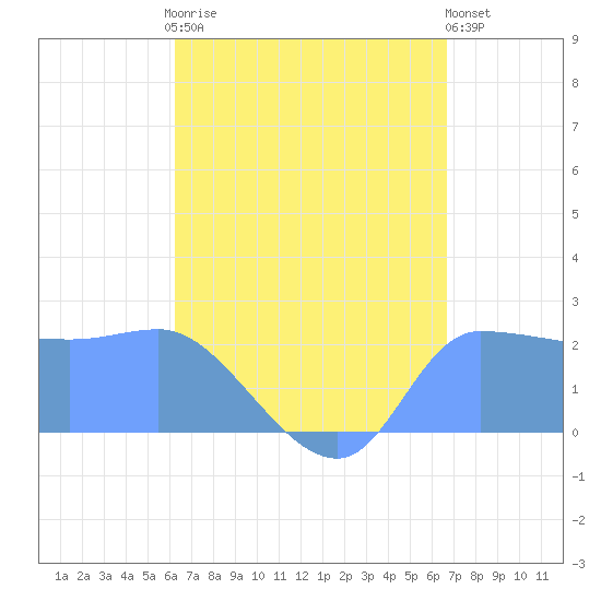 Ifalik Atoll tide chart for Sunday, August 4, 2024