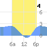 Ifalik Atoll tide chart for Sunday, August 4, 2024