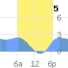 Ifalik Atoll tide chart for Monday, August 5, 2024