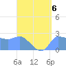 Ifalik Atoll tide chart for Tuesday, August 6, 2024