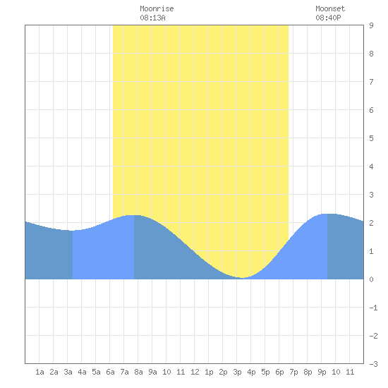 Ifalik Atoll tide chart for Wednesday, August 7, 2024