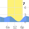 Ifalik Atoll tide chart for Wednesday, August 7, 2024