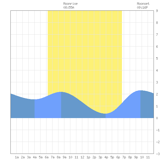 Ifalik Atoll tide chart for Thursday, August 8, 2024