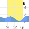Ifalik Atoll tide chart for Thursday, August 8, 2024