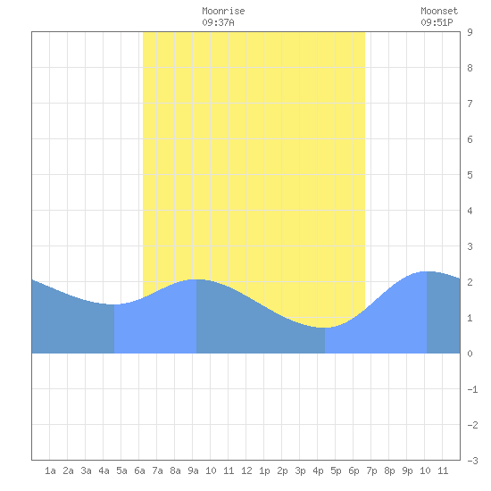 Ifalik Atoll tide chart for Friday, August 9, 2024