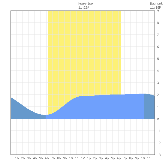 Ifalik Atoll tide chart for Tuesday, September 10, 2024