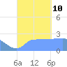 Ifalik Atoll tide chart for Tuesday, September 10, 2024