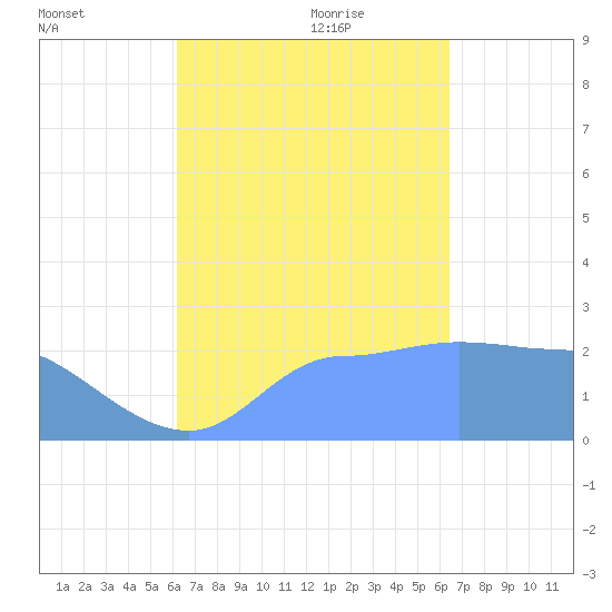 Ifalik Atoll tide chart for Wednesday, September 11, 2024