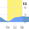 Ifalik Atoll tide chart for Wednesday, September 11, 2024