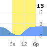 Ifalik Atoll tide chart for Friday, September 13, 2024