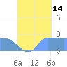 Ifalik Atoll tide chart for Saturday, September 14, 2024