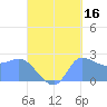 Ifalik Atoll tide chart for Monday, September 16, 2024