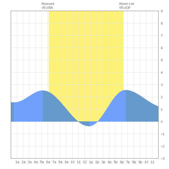 Ifalik Atoll tide chart for Tuesday, September 17, 2024