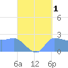 Ifalik Atoll tide chart for Sunday, September 1, 2024