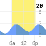 Ifalik Atoll tide chart for Friday, September 20, 2024