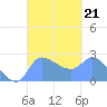 Ifalik Atoll tide chart for Saturday, September 21, 2024