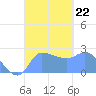 Ifalik Atoll tide chart for Sunday, September 22, 2024