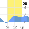 Ifalik Atoll tide chart for Monday, September 23, 2024