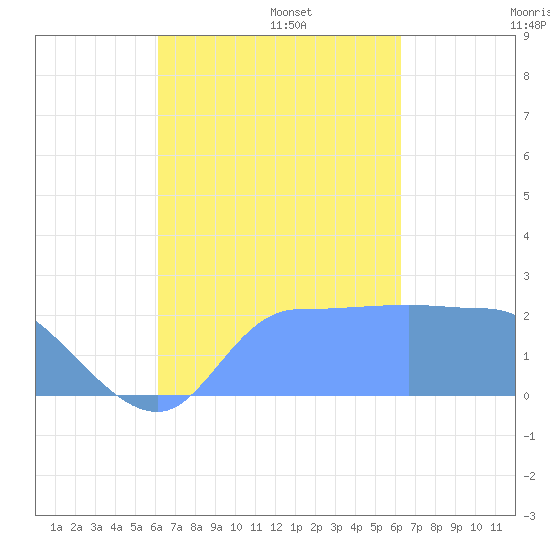 Ifalik Atoll tide chart for Tuesday, September 24, 2024