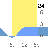 Ifalik Atoll tide chart for Tuesday, September 24, 2024