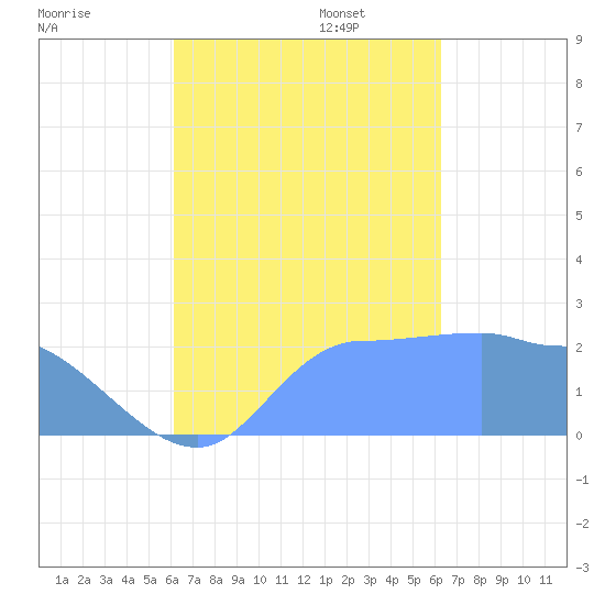 Ifalik Atoll tide chart for Wednesday, September 25, 2024