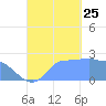 Ifalik Atoll tide chart for Wednesday, September 25, 2024