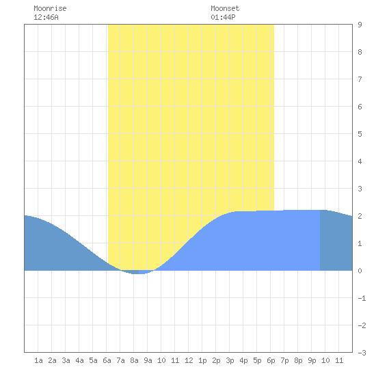 Ifalik Atoll tide chart for Thursday, September 26, 2024