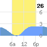 Ifalik Atoll tide chart for Thursday, September 26, 2024